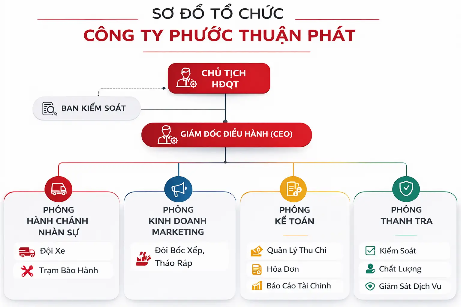 sơ đồ tổ chức Phước Thuận Phát