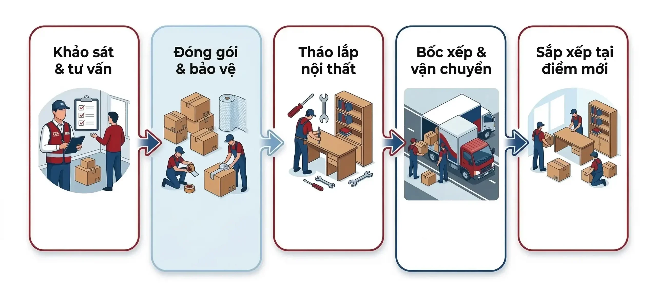 Quy trình chuyển nhà, văn phòng, kho xưởng trọn gói